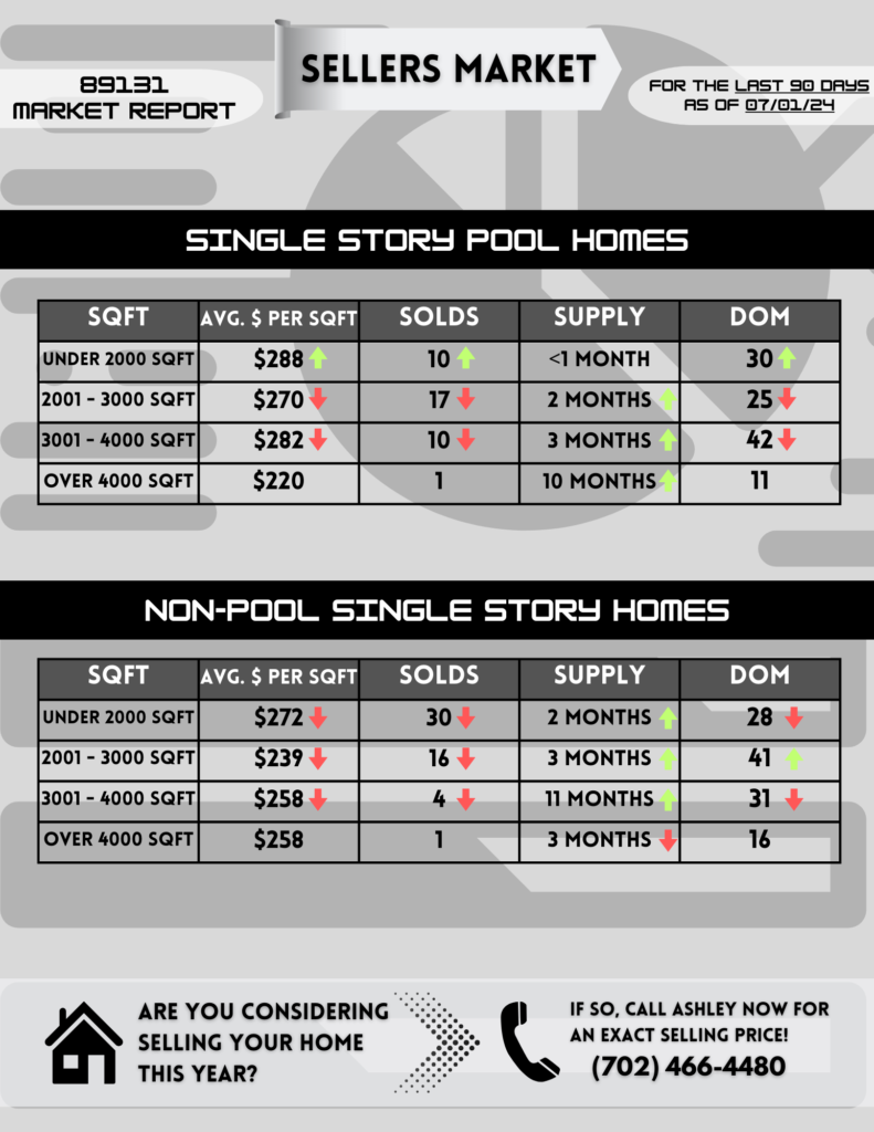 Las Vegas Market Report