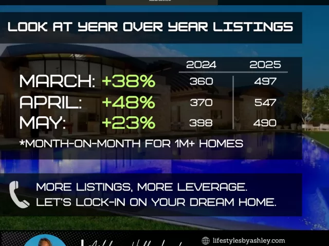 Luxury Listings on the Rise